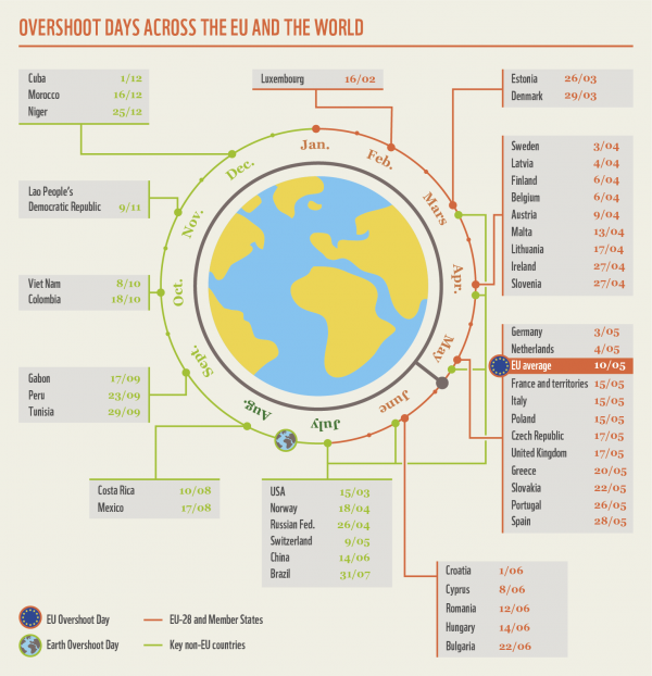 Overshoot Days across the EU and the world